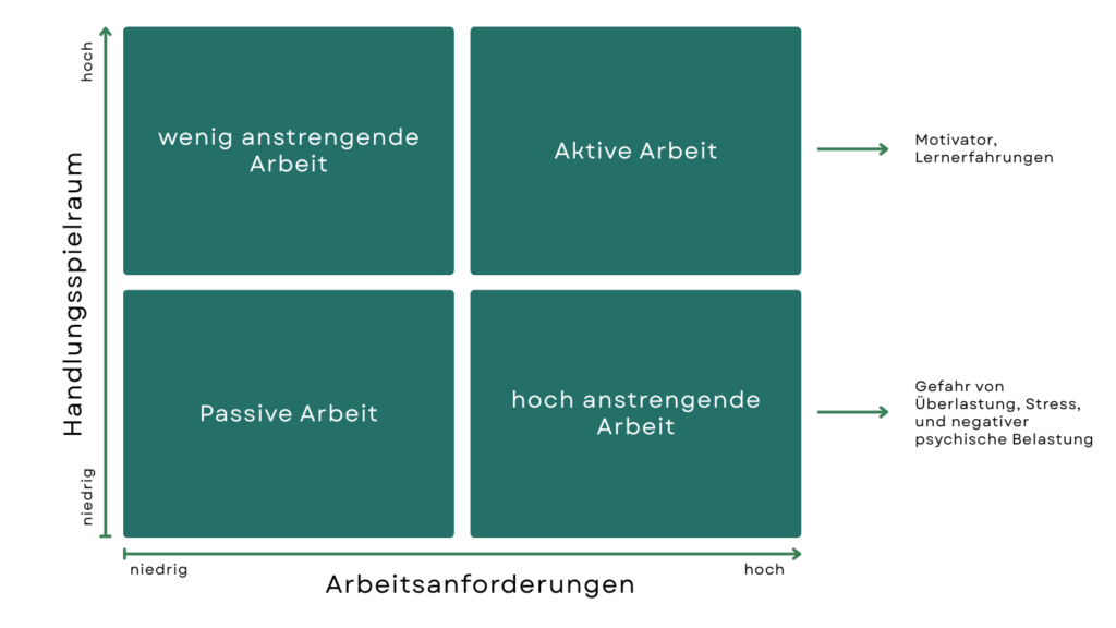 Job-Demand-Control-Modell