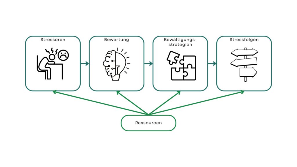 Arbeitspsychologisches Stressmodell