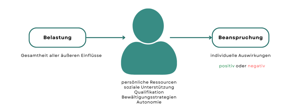 Belastungs-Beanspruchungsmodell